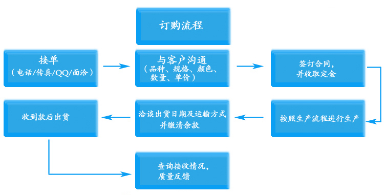 發(fā)電機(jī)聯(lián)動(dòng)百葉窗訂購流程